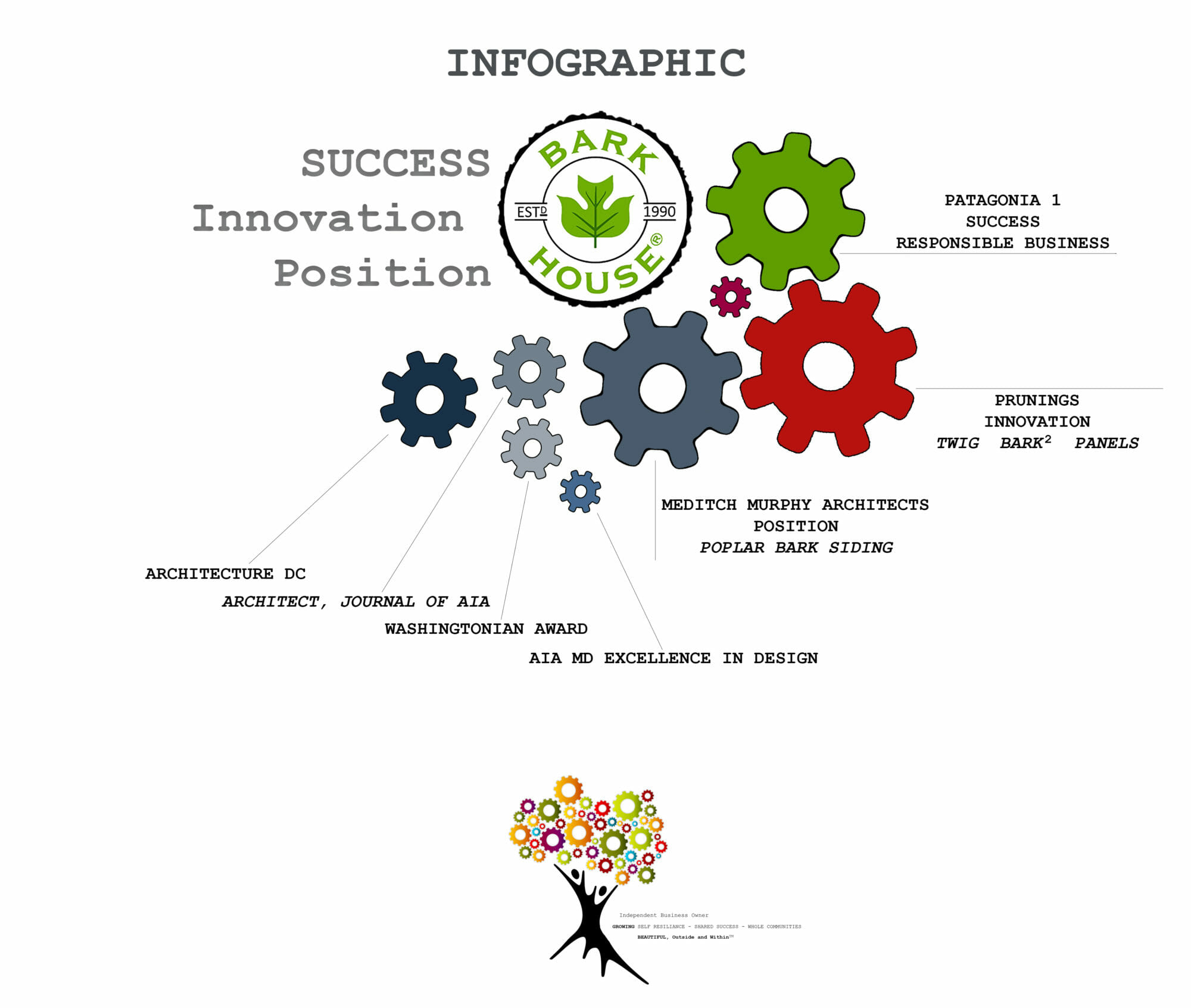 SUCCESS - Innovation - Position: Infographic | Bark House®