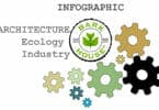 November 2015 EmBark Blog Infographic: Architecture-Ecology-Industry